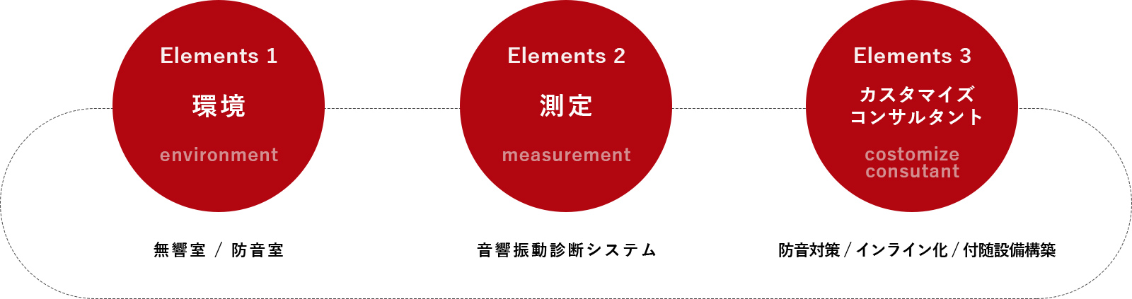 ST・3つの要素