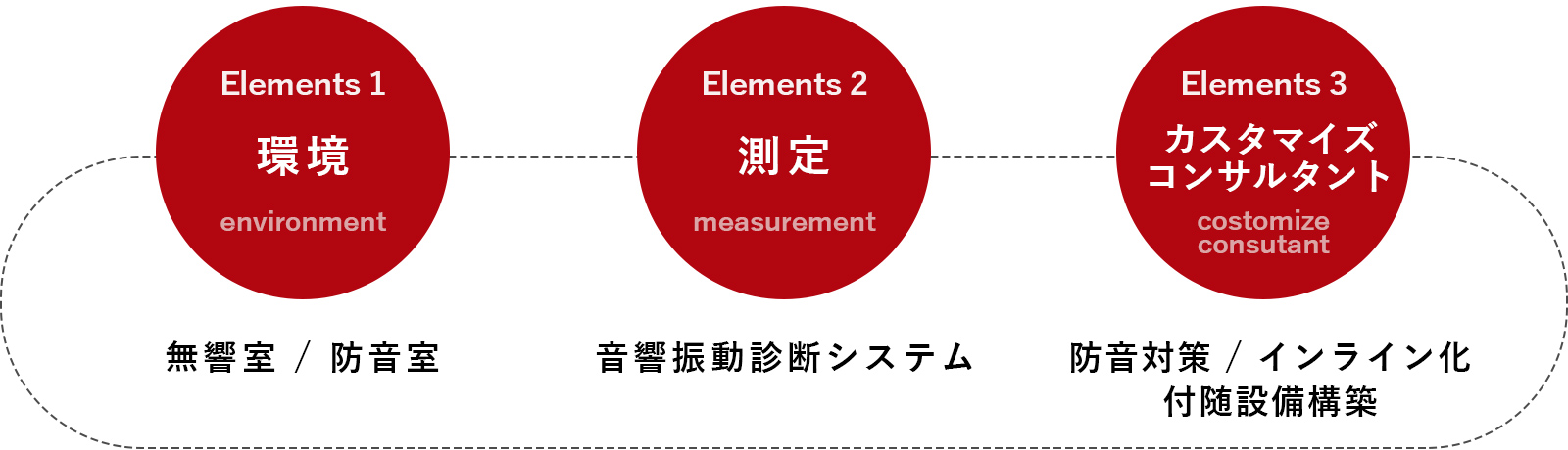 ST・3つの要素